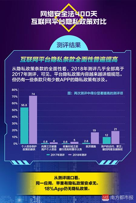 2018互聯網個人信息保護合規報告 網安法實施400天，常用App隱私政策透明度顯著提升